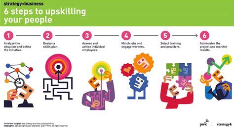 Genpact: The future of employee upskilling .